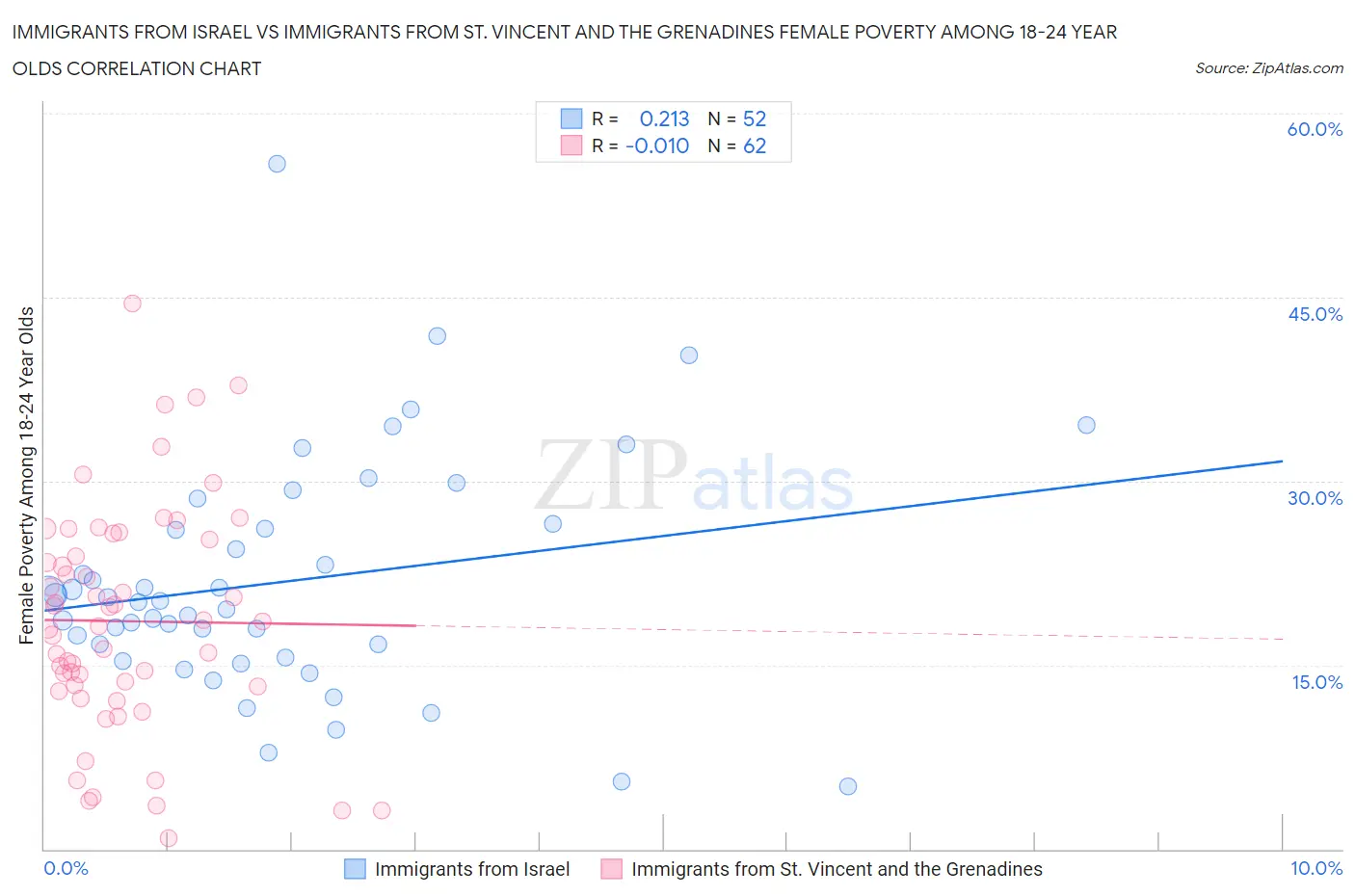 Immigrants from Israel vs Immigrants from St. Vincent and the Grenadines Female Poverty Among 18-24 Year Olds