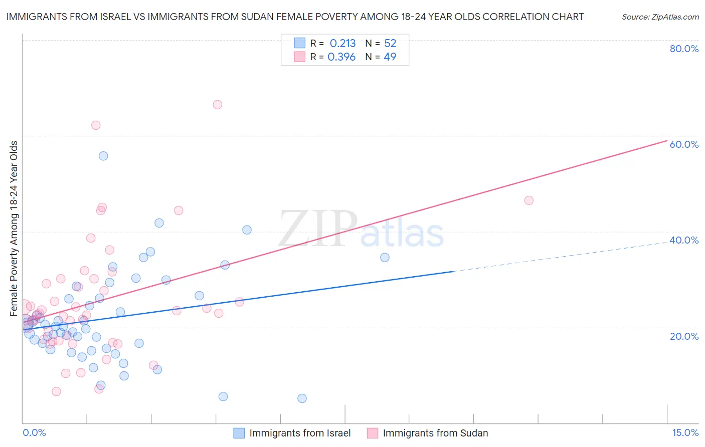 Immigrants from Israel vs Immigrants from Sudan Female Poverty Among 18-24 Year Olds