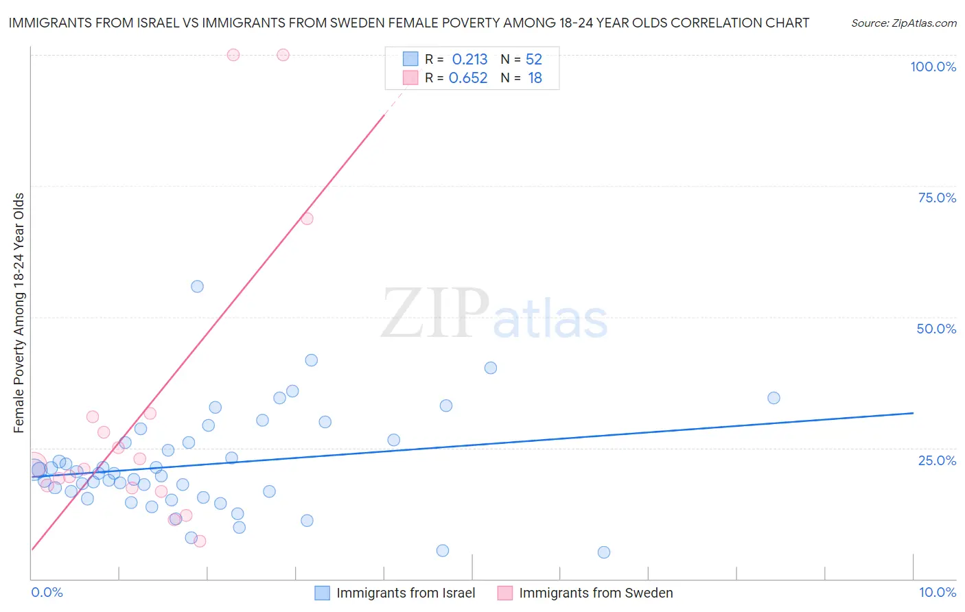 Immigrants from Israel vs Immigrants from Sweden Female Poverty Among 18-24 Year Olds