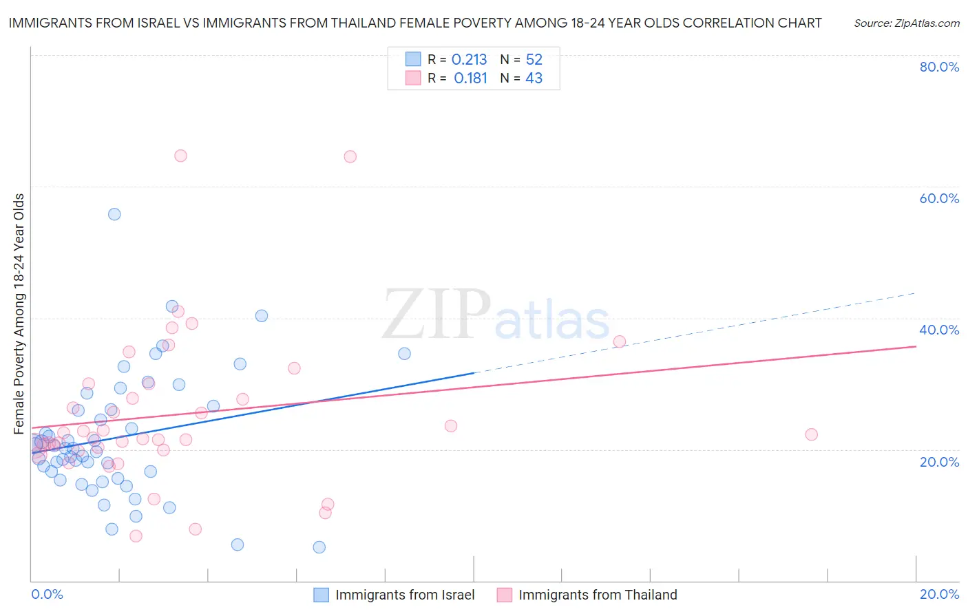 Immigrants from Israel vs Immigrants from Thailand Female Poverty Among 18-24 Year Olds