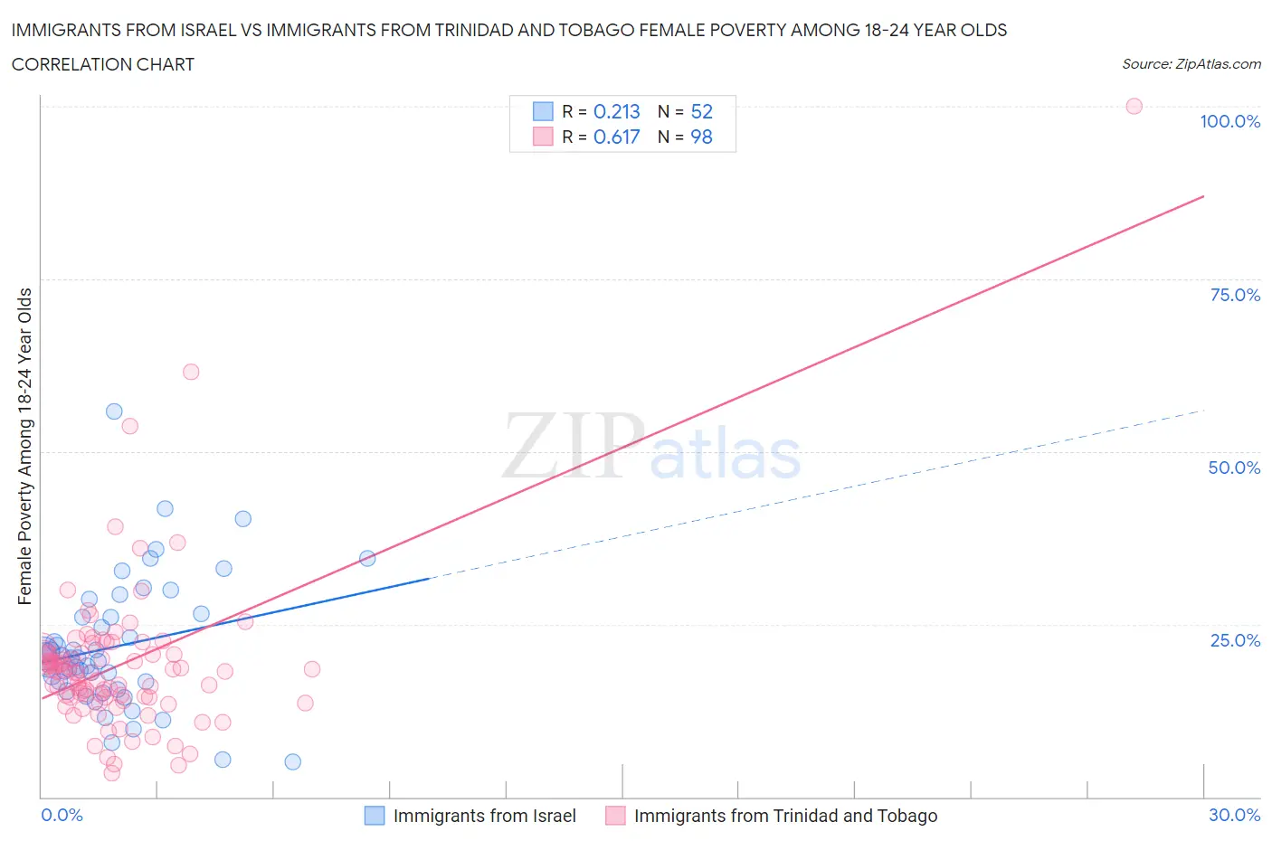 Immigrants from Israel vs Immigrants from Trinidad and Tobago Female Poverty Among 18-24 Year Olds