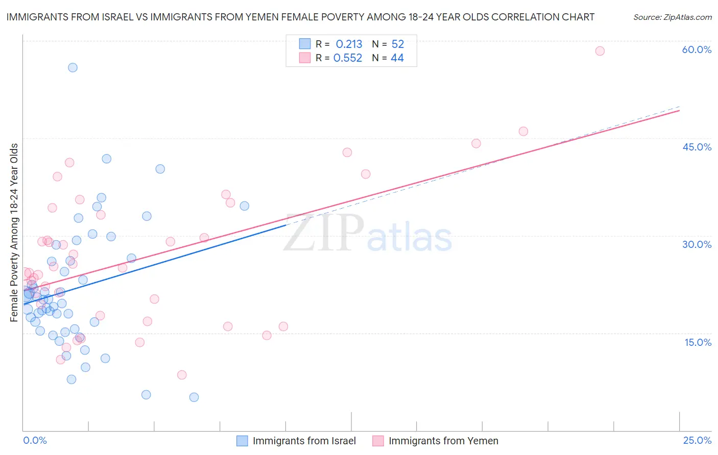 Immigrants from Israel vs Immigrants from Yemen Female Poverty Among 18-24 Year Olds