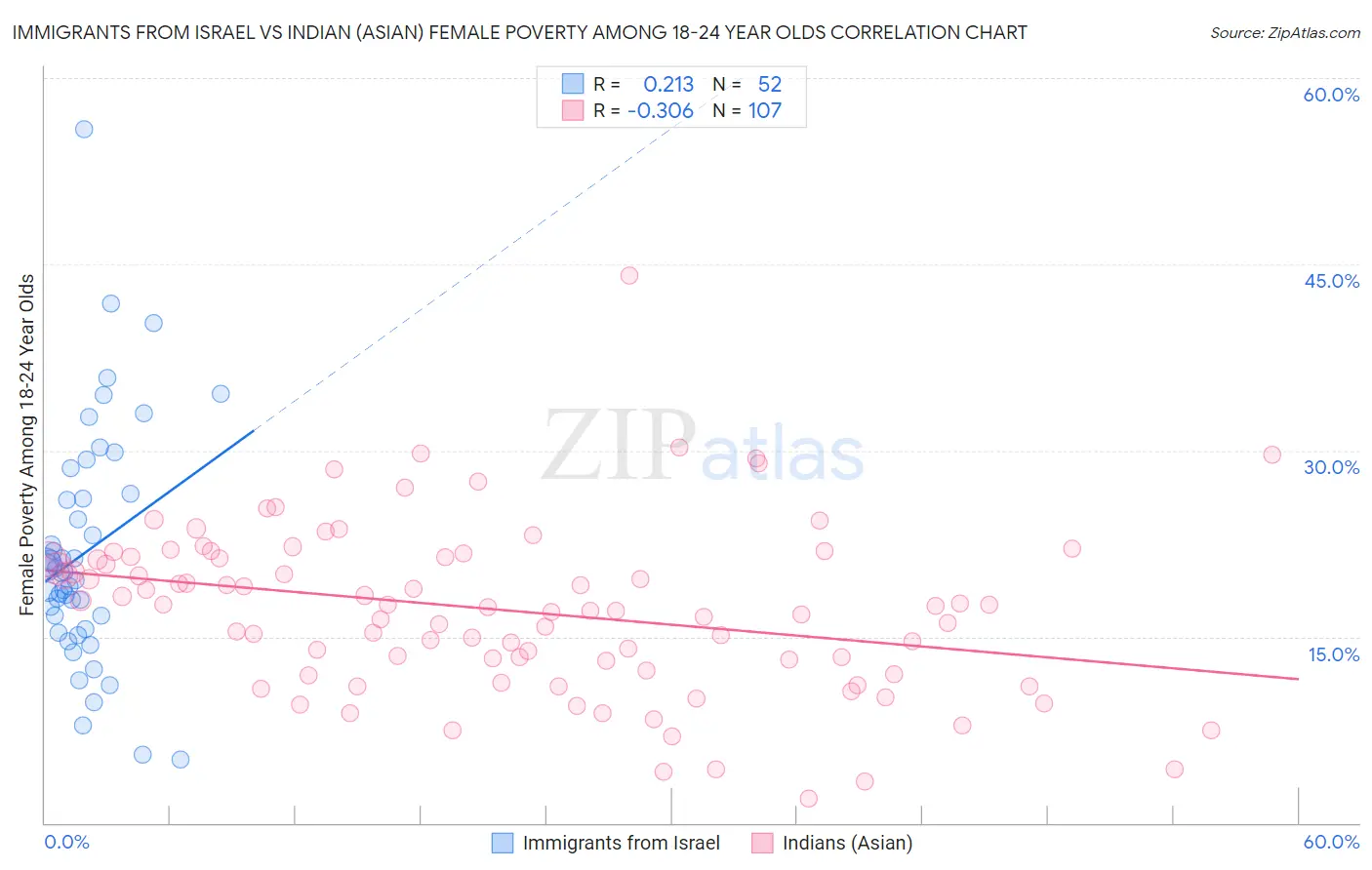 Immigrants from Israel vs Indian (Asian) Female Poverty Among 18-24 Year Olds