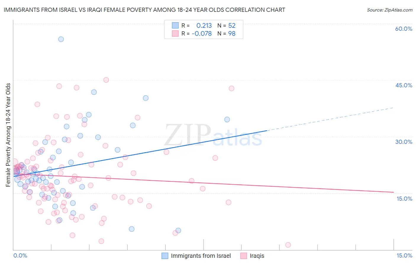 Immigrants from Israel vs Iraqi Female Poverty Among 18-24 Year Olds
