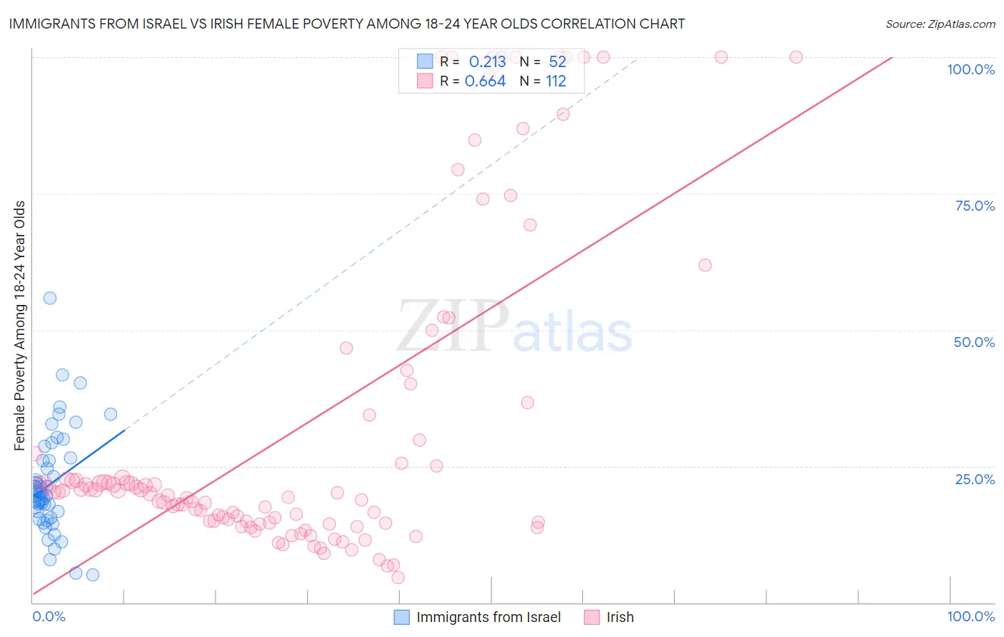 Immigrants from Israel vs Irish Female Poverty Among 18-24 Year Olds