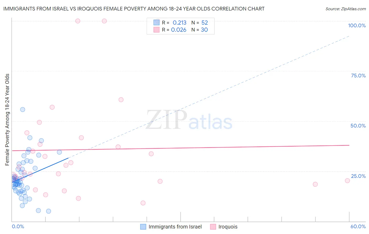 Immigrants from Israel vs Iroquois Female Poverty Among 18-24 Year Olds
