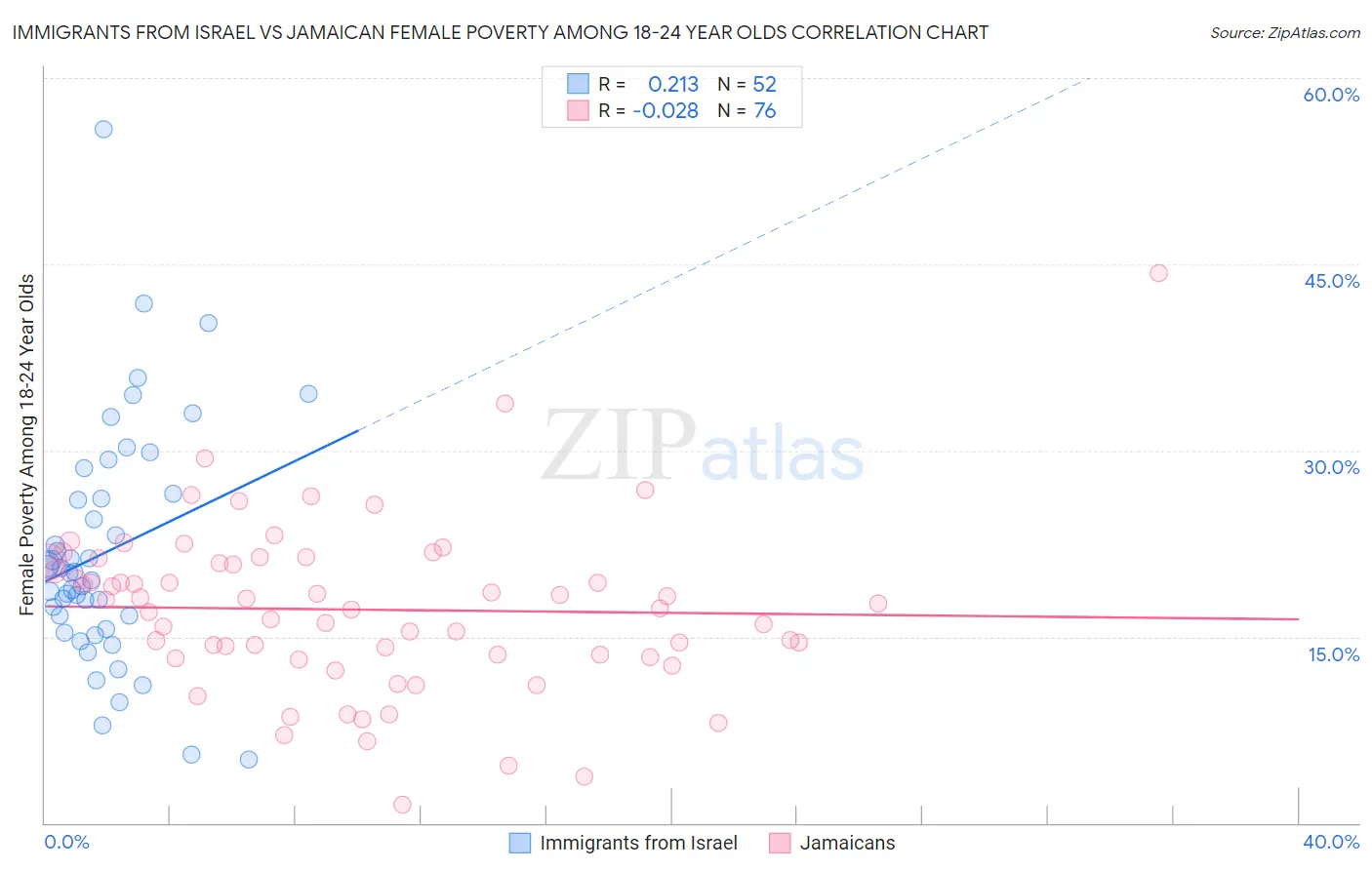 Immigrants from Israel vs Jamaican Female Poverty Among 18-24 Year Olds