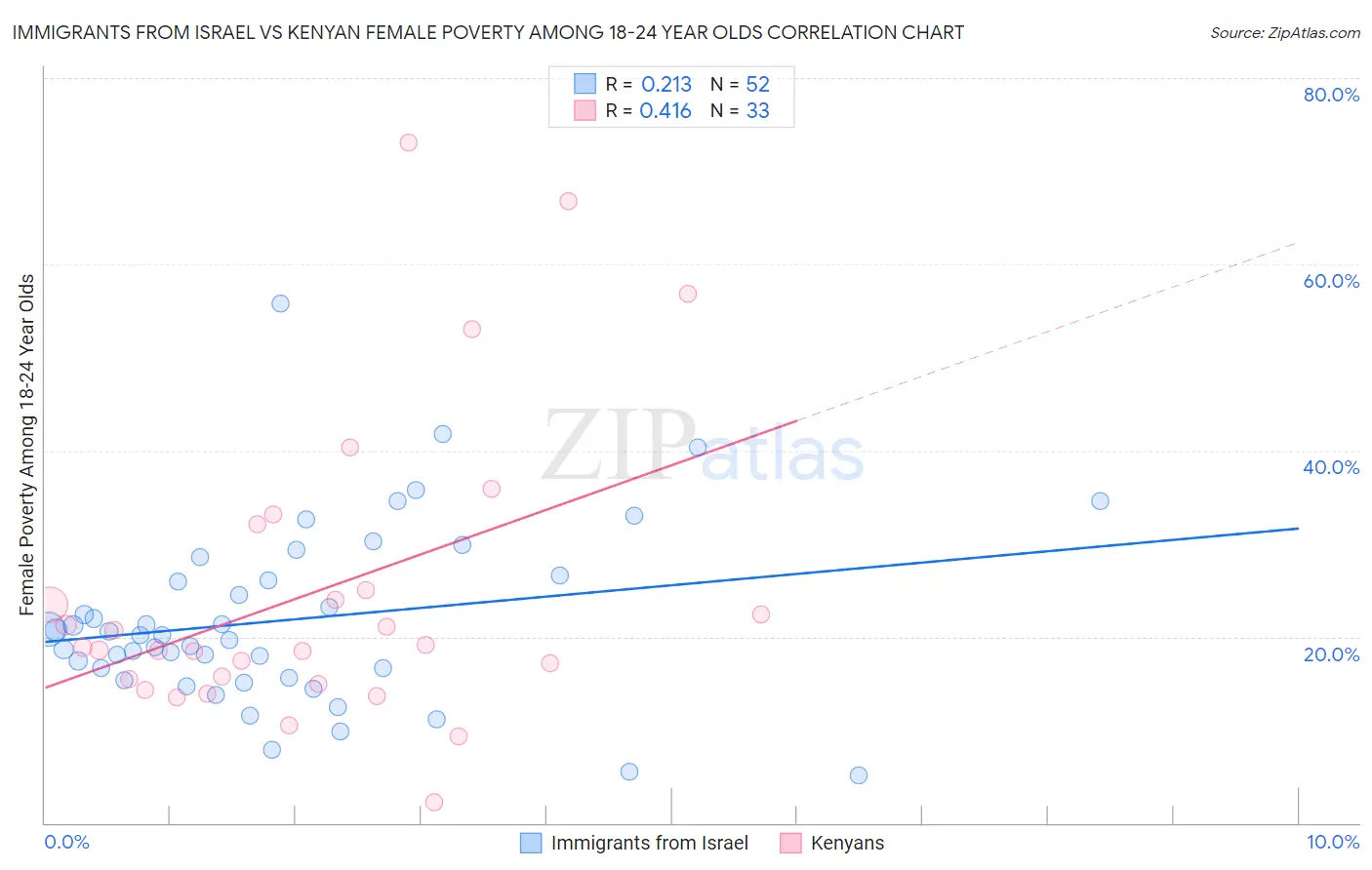 Immigrants from Israel vs Kenyan Female Poverty Among 18-24 Year Olds