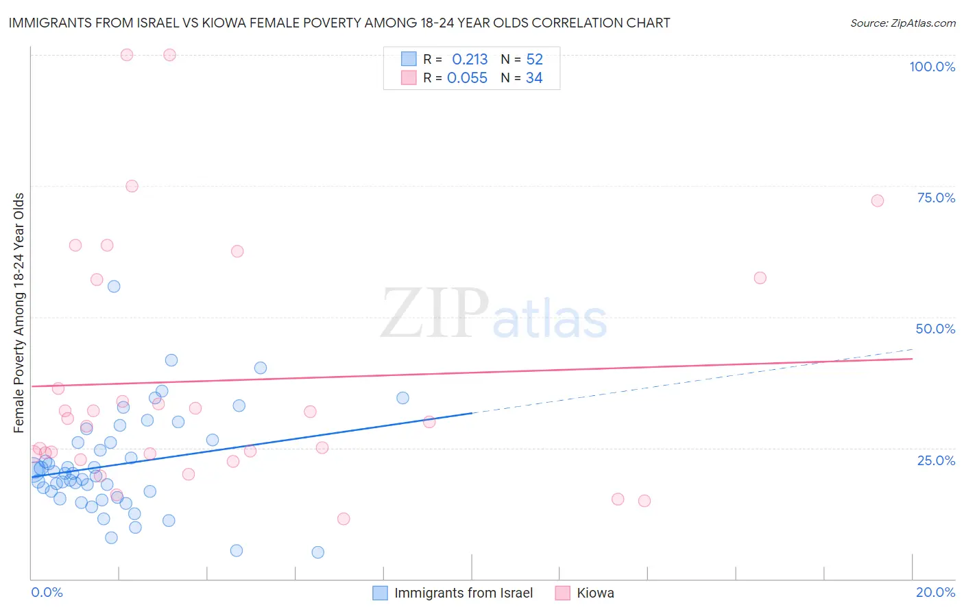 Immigrants from Israel vs Kiowa Female Poverty Among 18-24 Year Olds