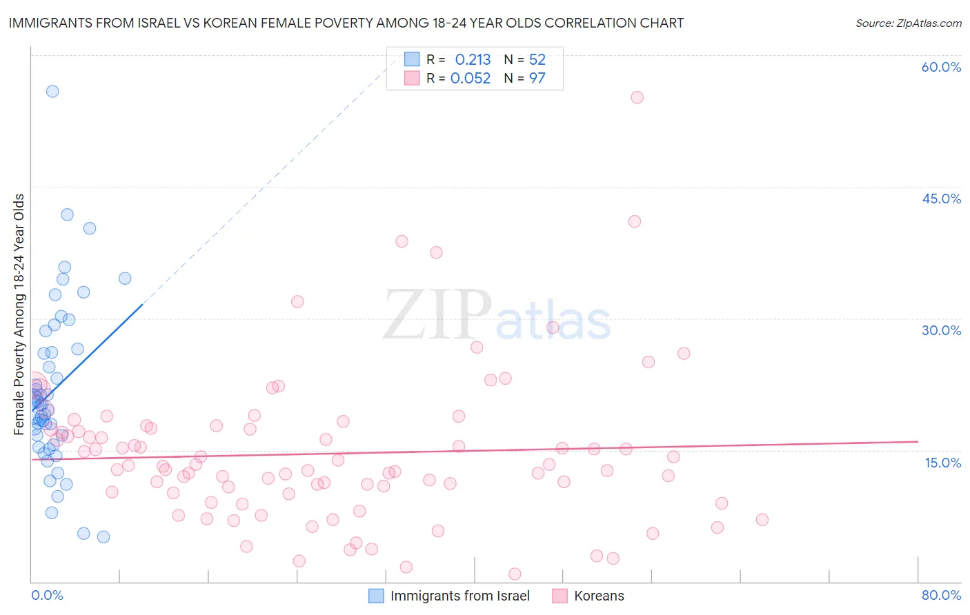 Immigrants from Israel vs Korean Female Poverty Among 18-24 Year Olds