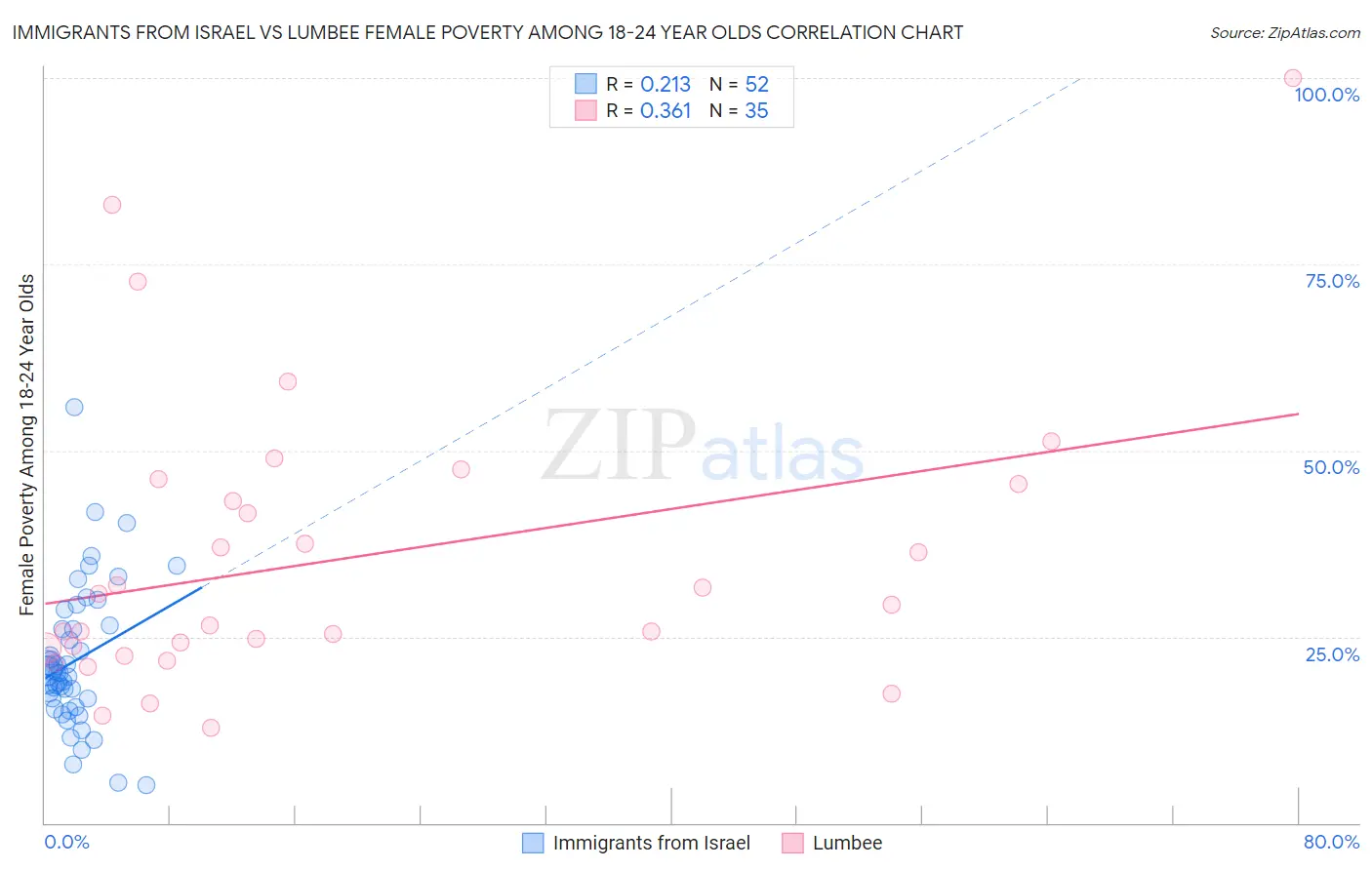 Immigrants from Israel vs Lumbee Female Poverty Among 18-24 Year Olds