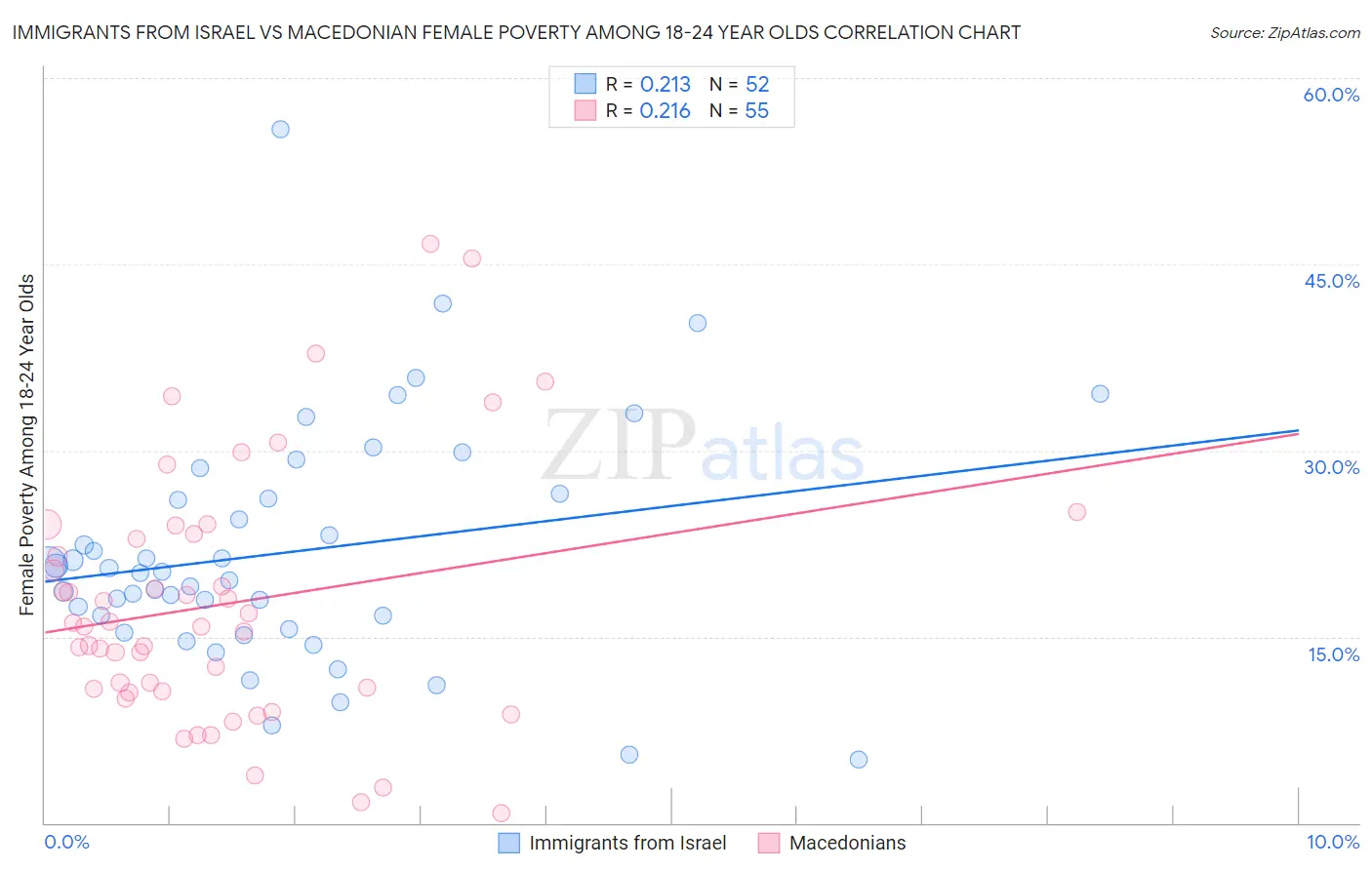 Immigrants from Israel vs Macedonian Female Poverty Among 18-24 Year Olds