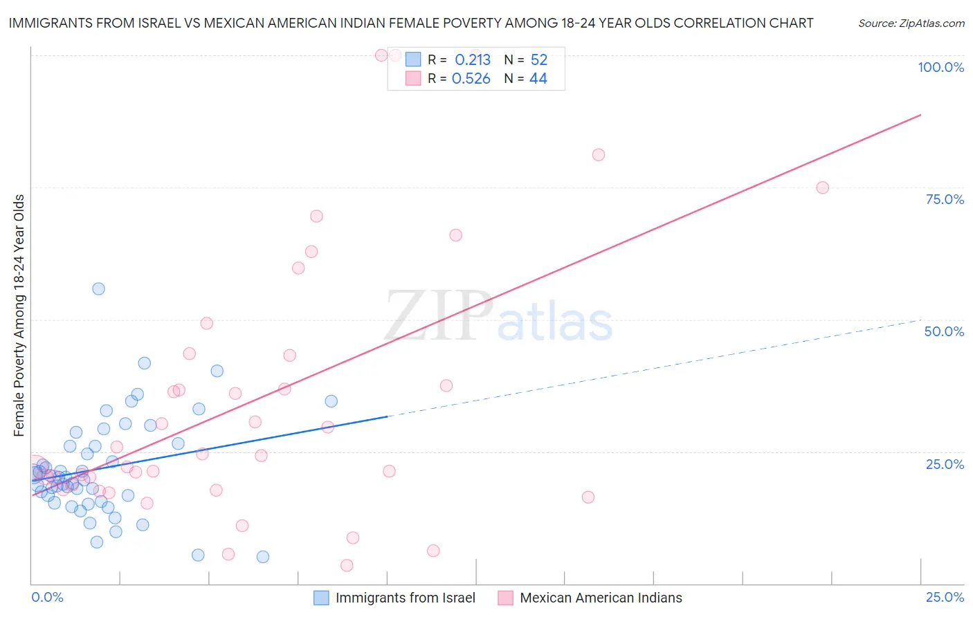 Immigrants from Israel vs Mexican American Indian Female Poverty Among 18-24 Year Olds