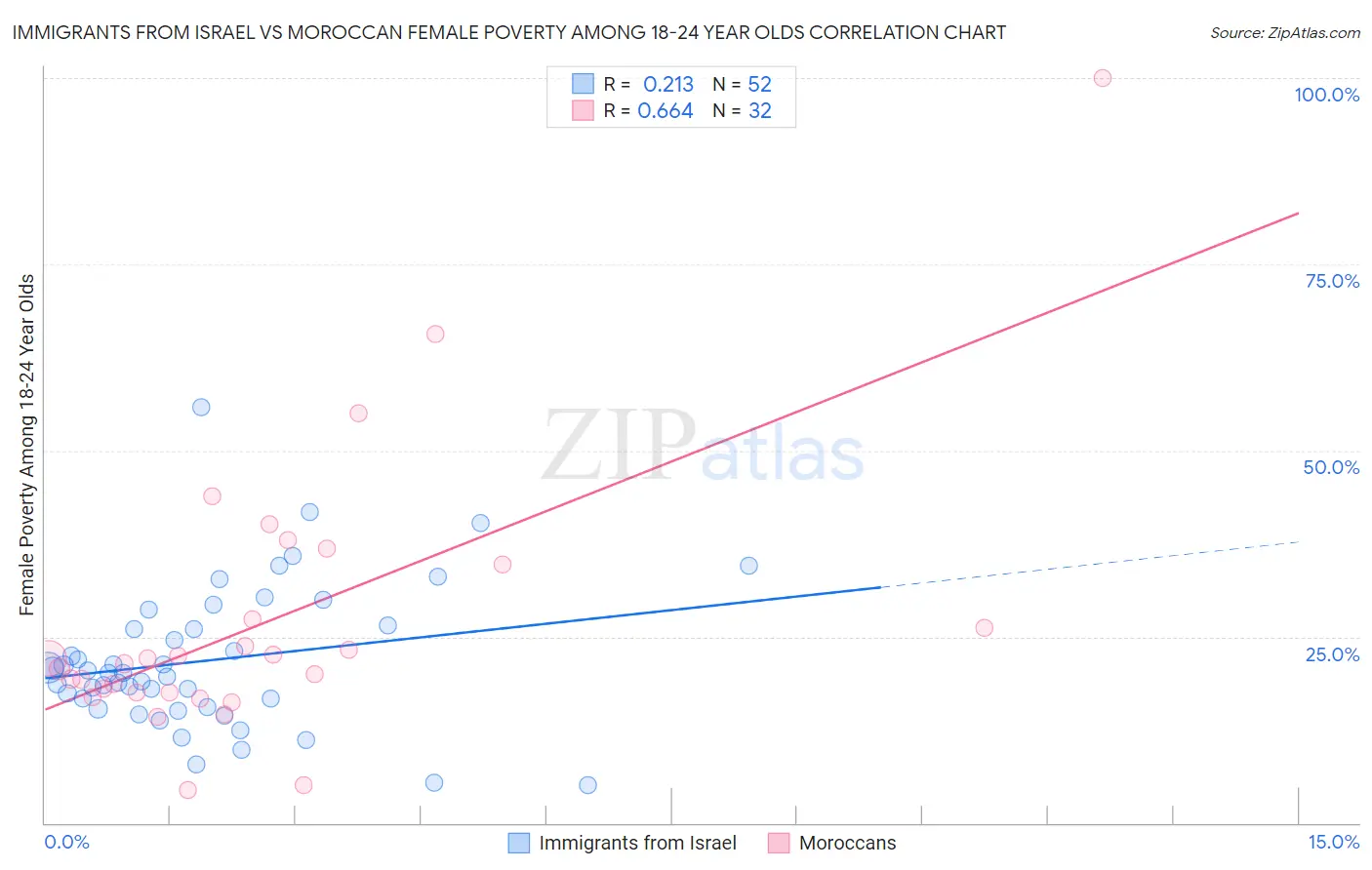Immigrants from Israel vs Moroccan Female Poverty Among 18-24 Year Olds