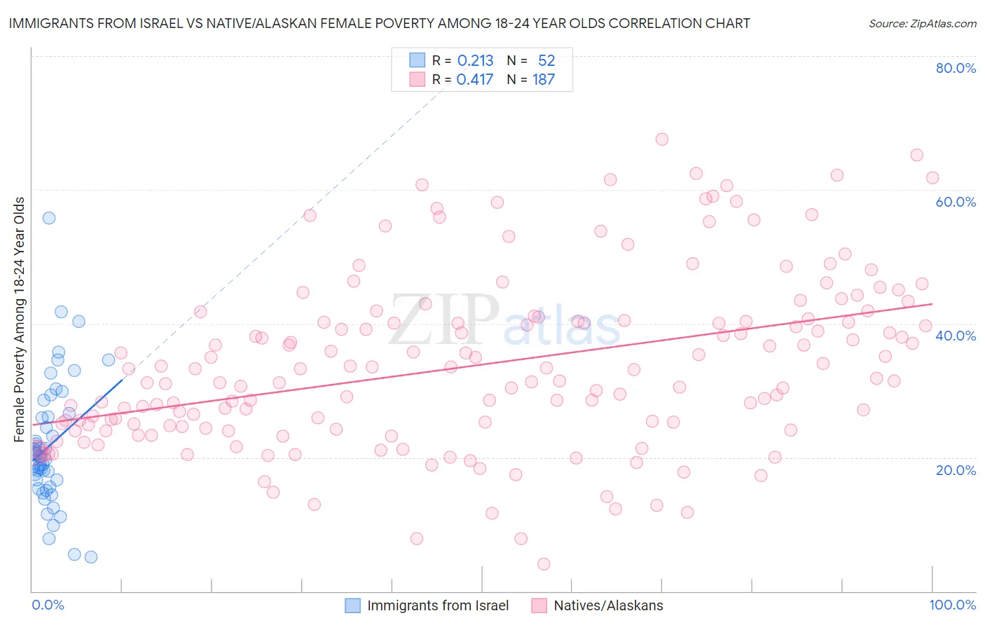 Immigrants from Israel vs Native/Alaskan Female Poverty Among 18-24 Year Olds