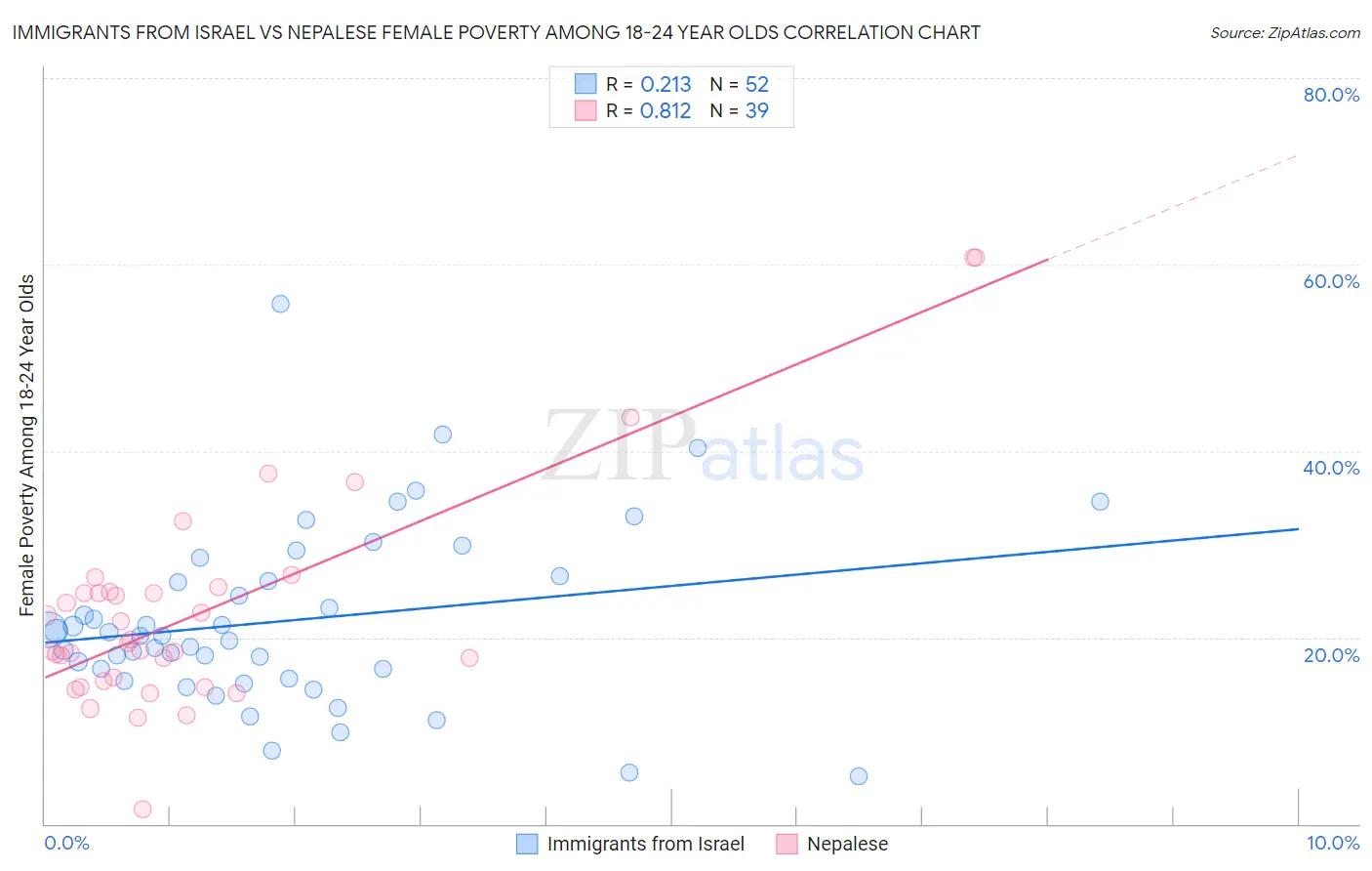 Immigrants from Israel vs Nepalese Female Poverty Among 18-24 Year Olds