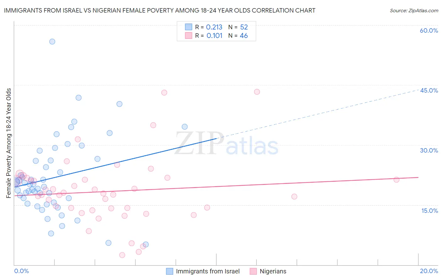 Immigrants from Israel vs Nigerian Female Poverty Among 18-24 Year Olds