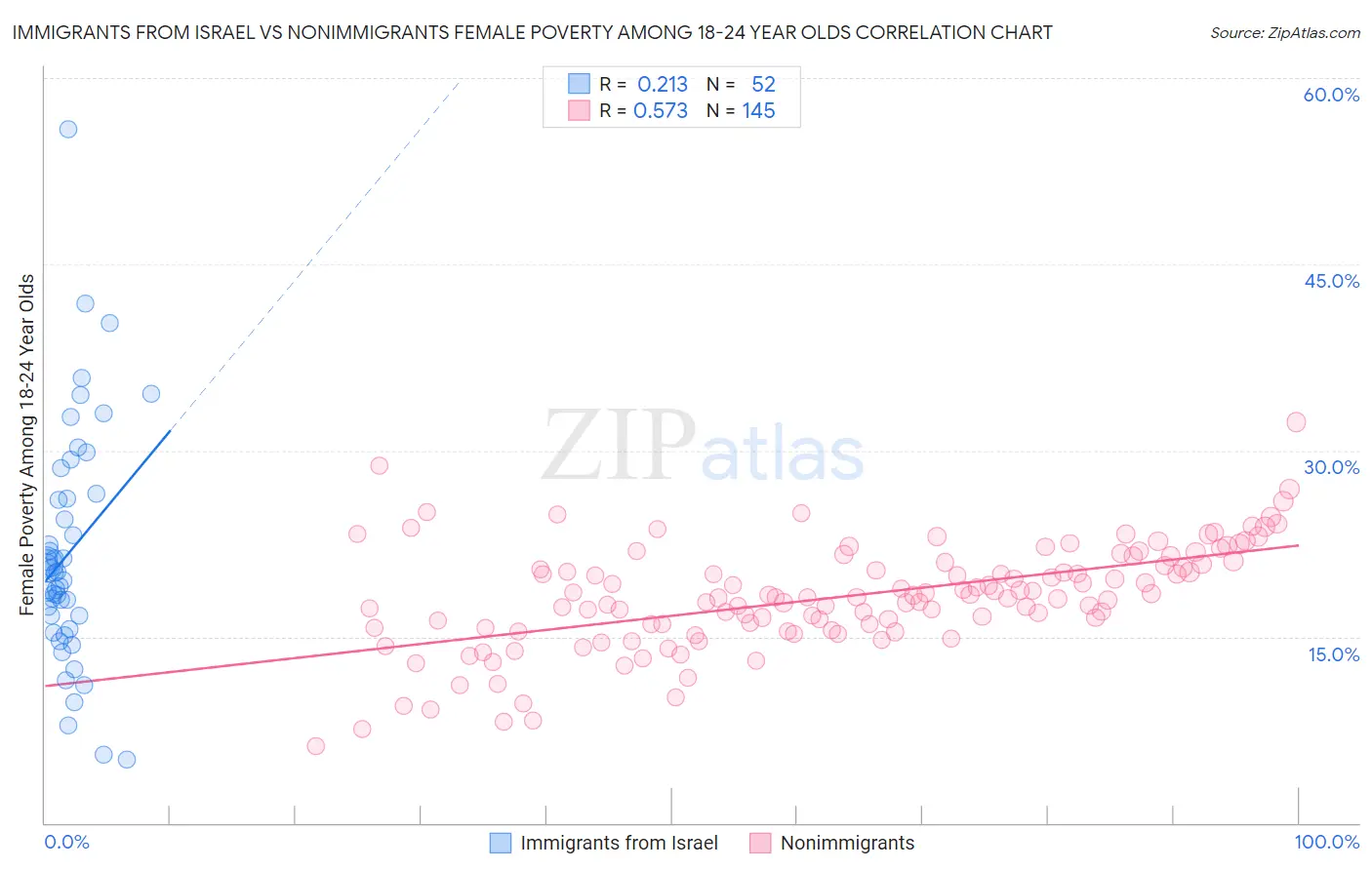 Immigrants from Israel vs Nonimmigrants Female Poverty Among 18-24 Year Olds
