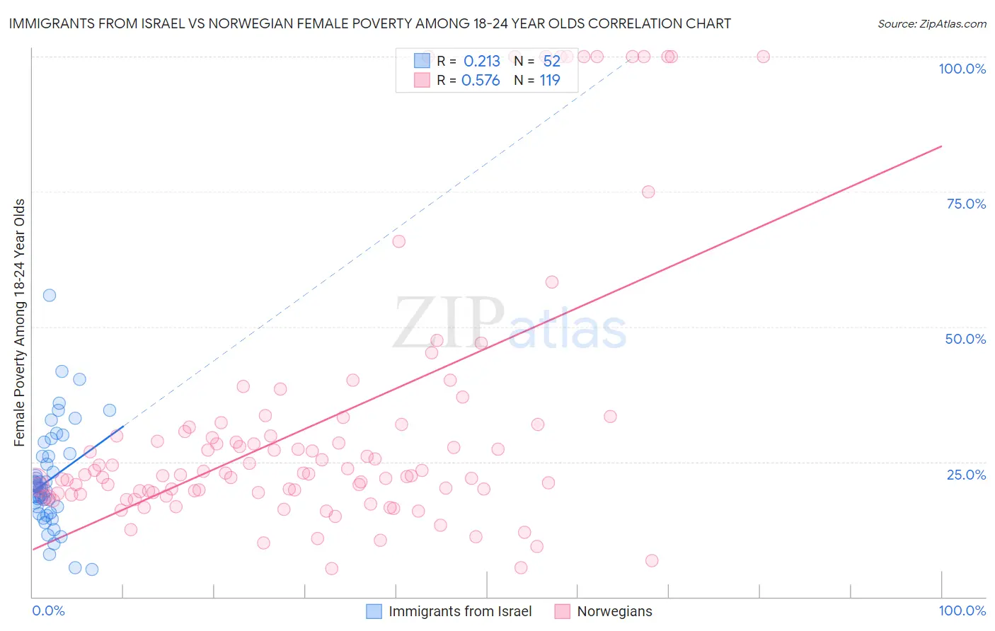 Immigrants from Israel vs Norwegian Female Poverty Among 18-24 Year Olds