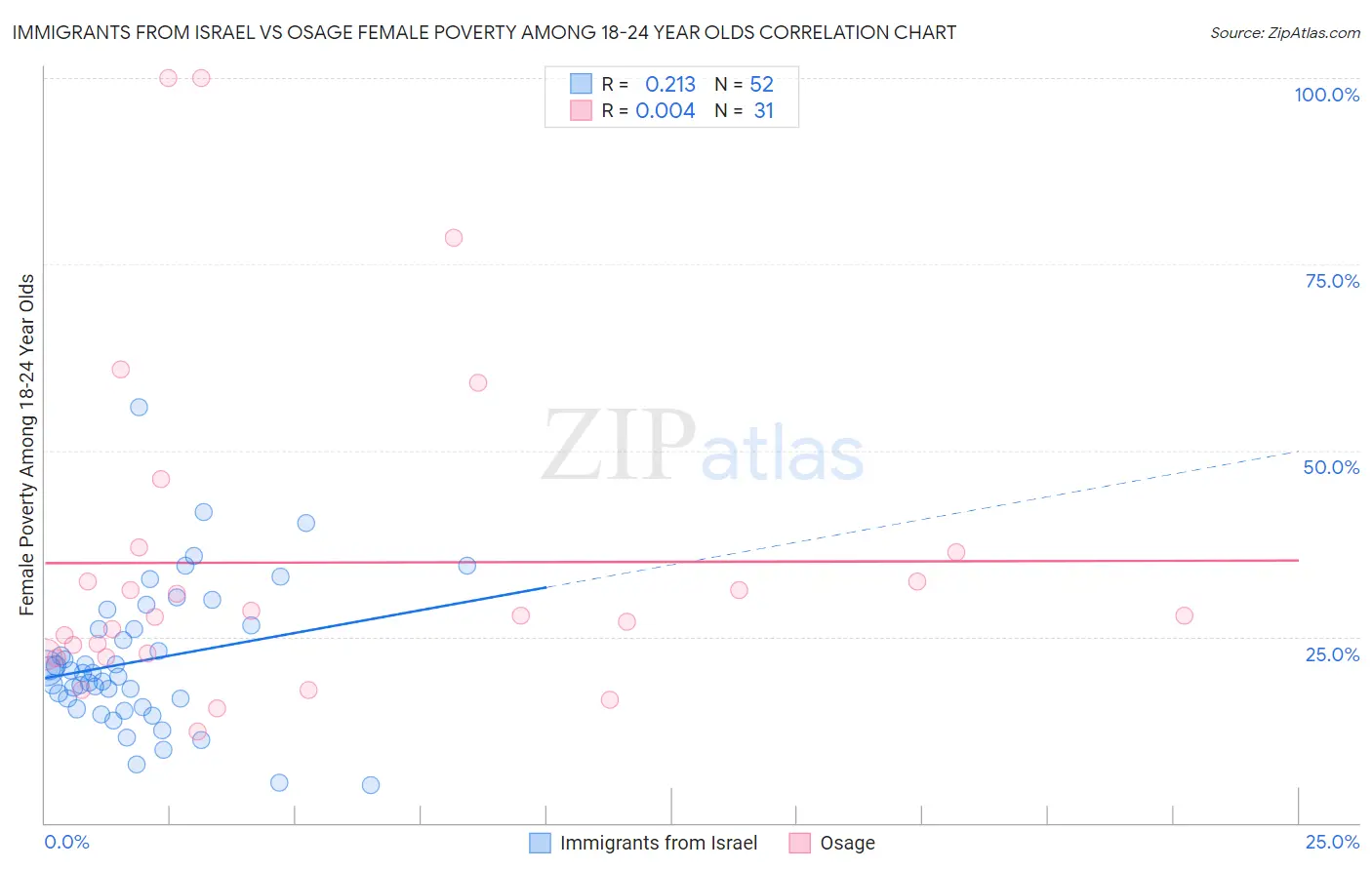 Immigrants from Israel vs Osage Female Poverty Among 18-24 Year Olds