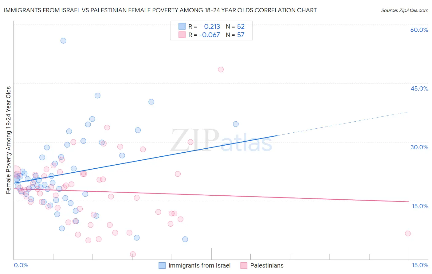 Immigrants from Israel vs Palestinian Female Poverty Among 18-24 Year Olds