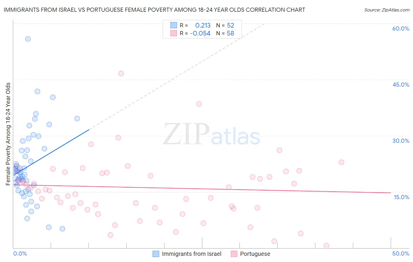 Immigrants from Israel vs Portuguese Female Poverty Among 18-24 Year Olds