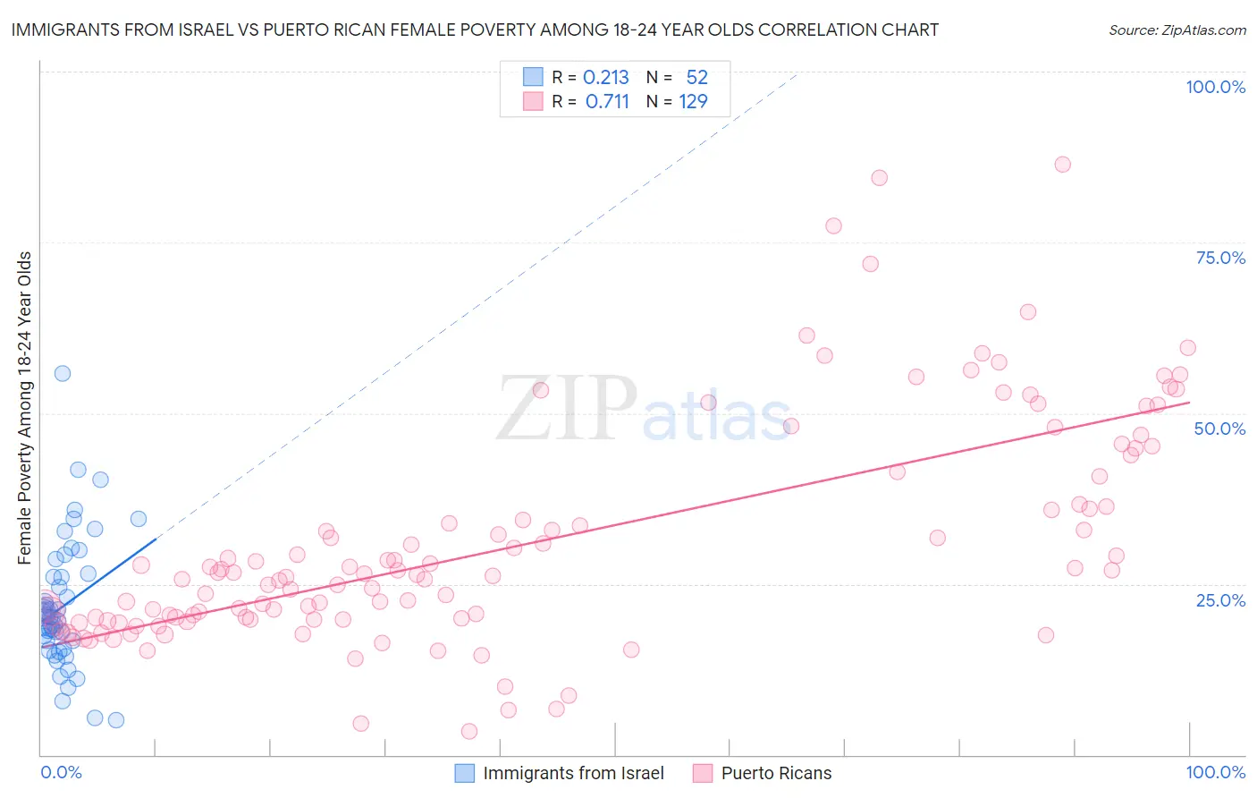 Immigrants from Israel vs Puerto Rican Female Poverty Among 18-24 Year Olds