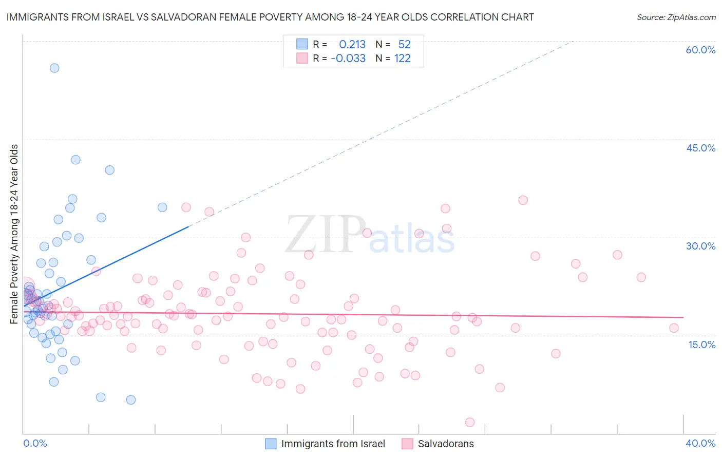 Immigrants from Israel vs Salvadoran Female Poverty Among 18-24 Year Olds