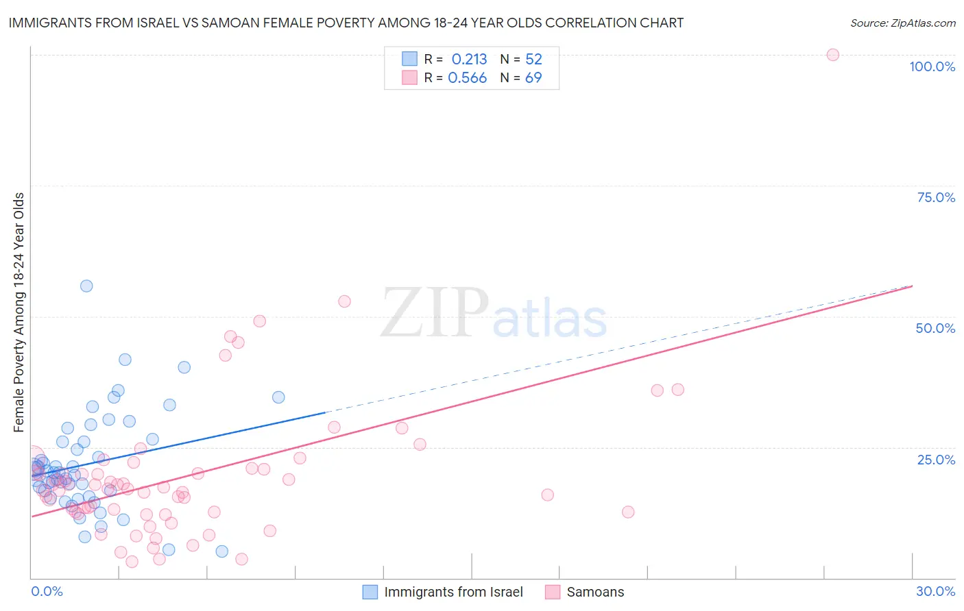 Immigrants from Israel vs Samoan Female Poverty Among 18-24 Year Olds