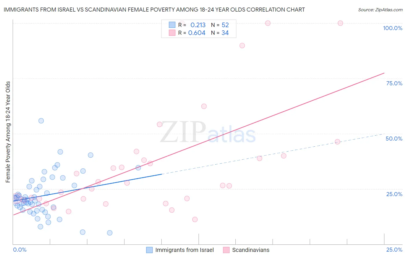Immigrants from Israel vs Scandinavian Female Poverty Among 18-24 Year Olds
