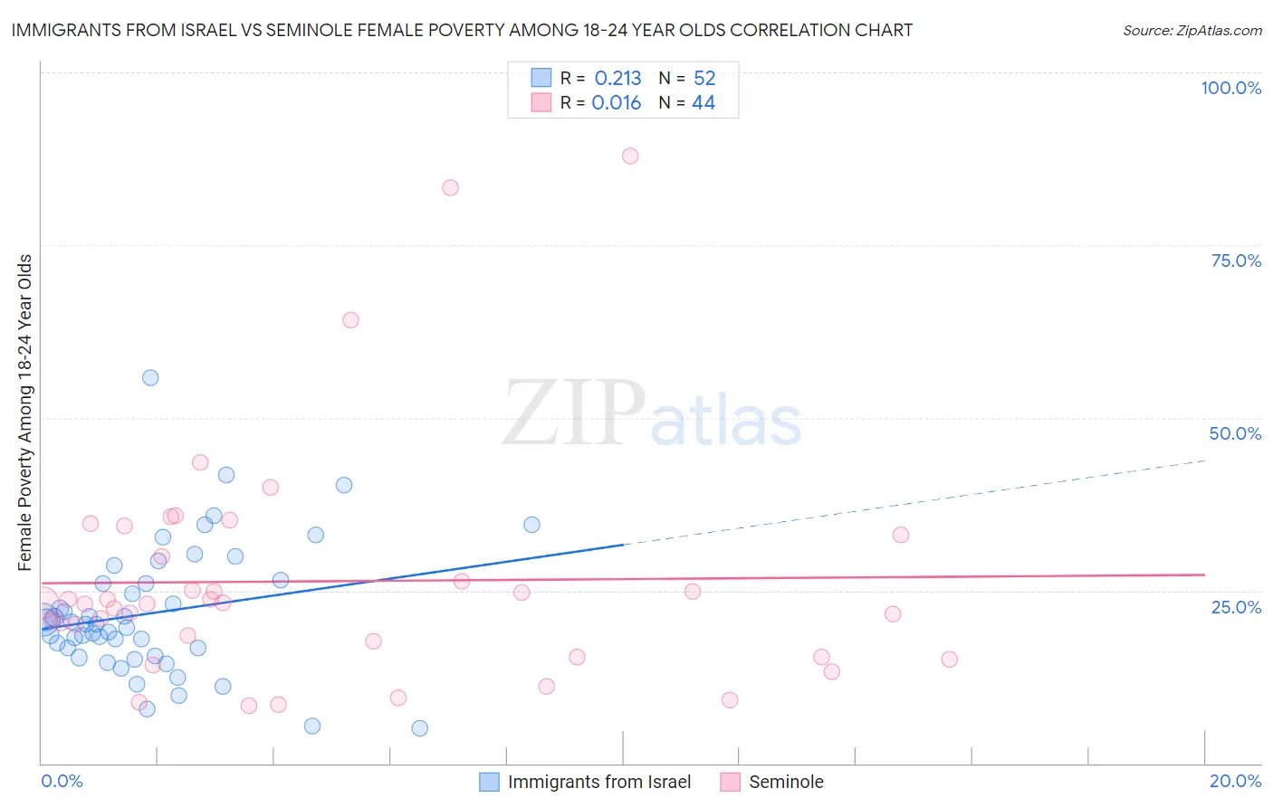 Immigrants from Israel vs Seminole Female Poverty Among 18-24 Year Olds