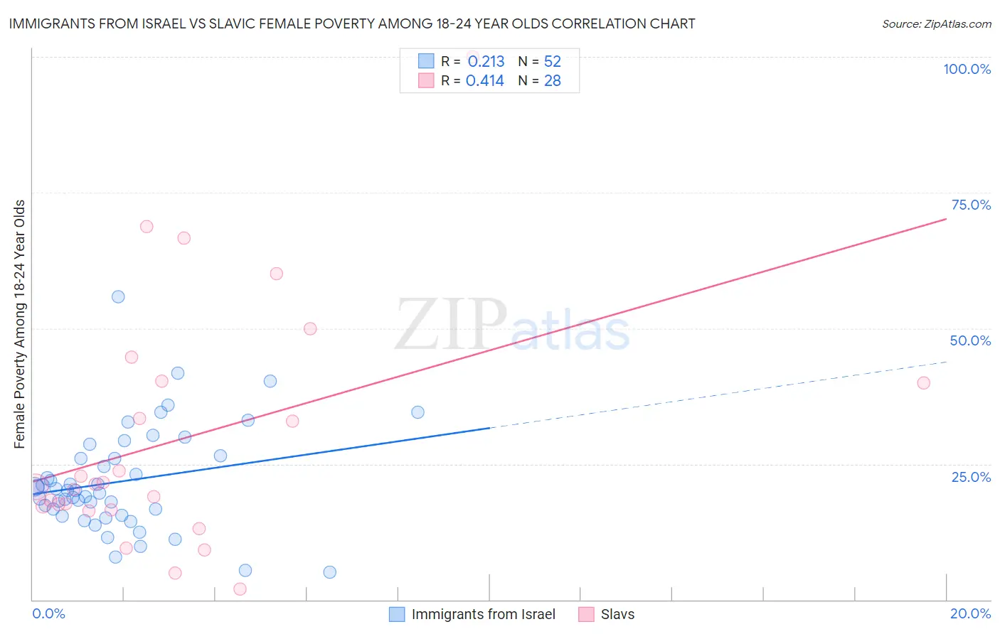 Immigrants from Israel vs Slavic Female Poverty Among 18-24 Year Olds
