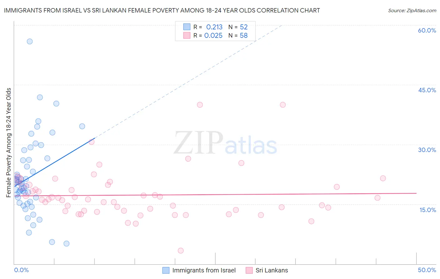 Immigrants from Israel vs Sri Lankan Female Poverty Among 18-24 Year Olds