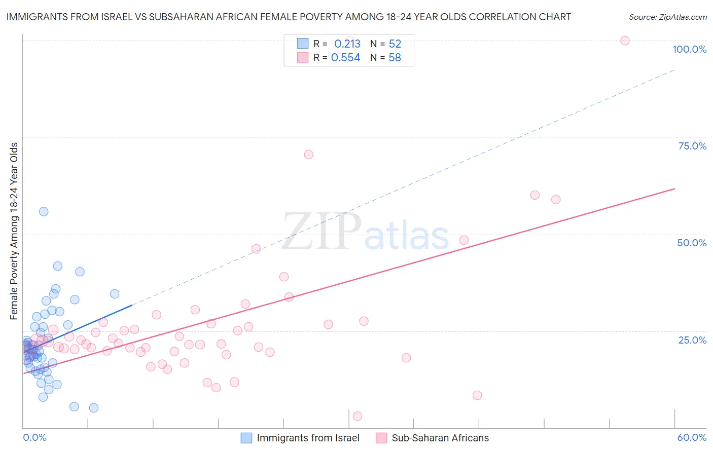 Immigrants from Israel vs Subsaharan African Female Poverty Among 18-24 Year Olds