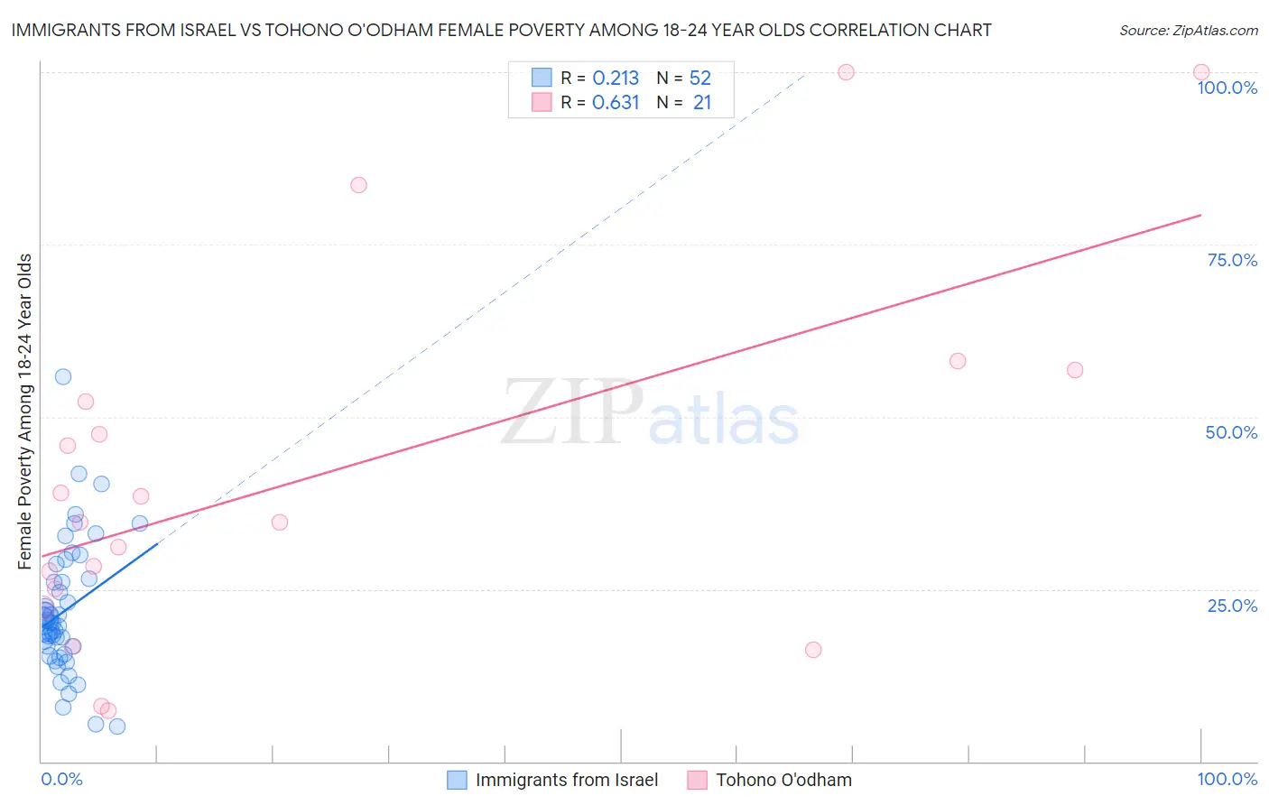 Immigrants from Israel vs Tohono O'odham Female Poverty Among 18-24 Year Olds