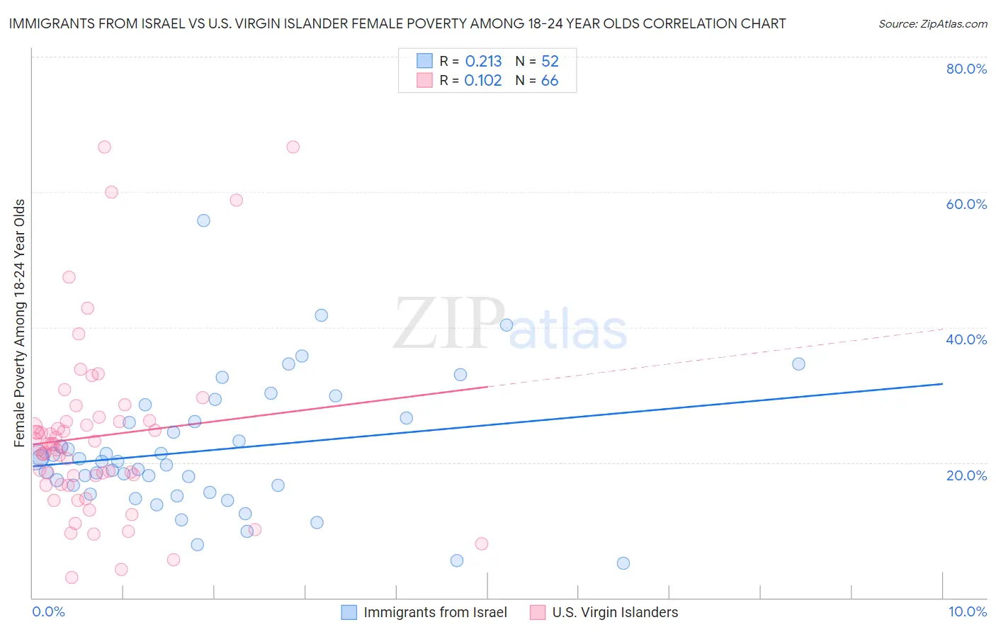 Immigrants from Israel vs U.S. Virgin Islander Female Poverty Among 18-24 Year Olds