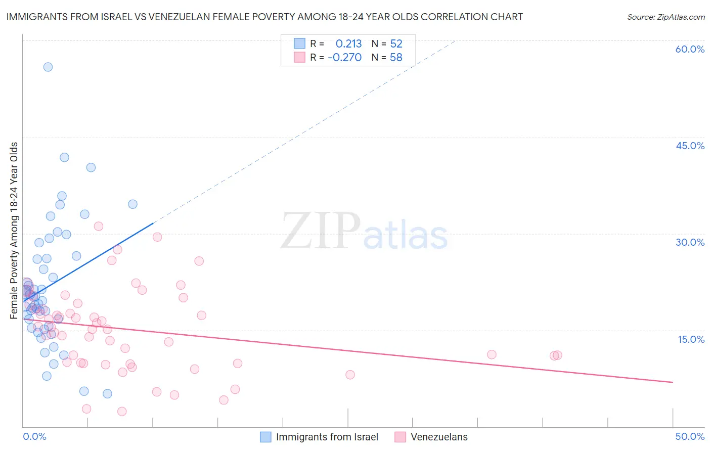 Immigrants from Israel vs Venezuelan Female Poverty Among 18-24 Year Olds