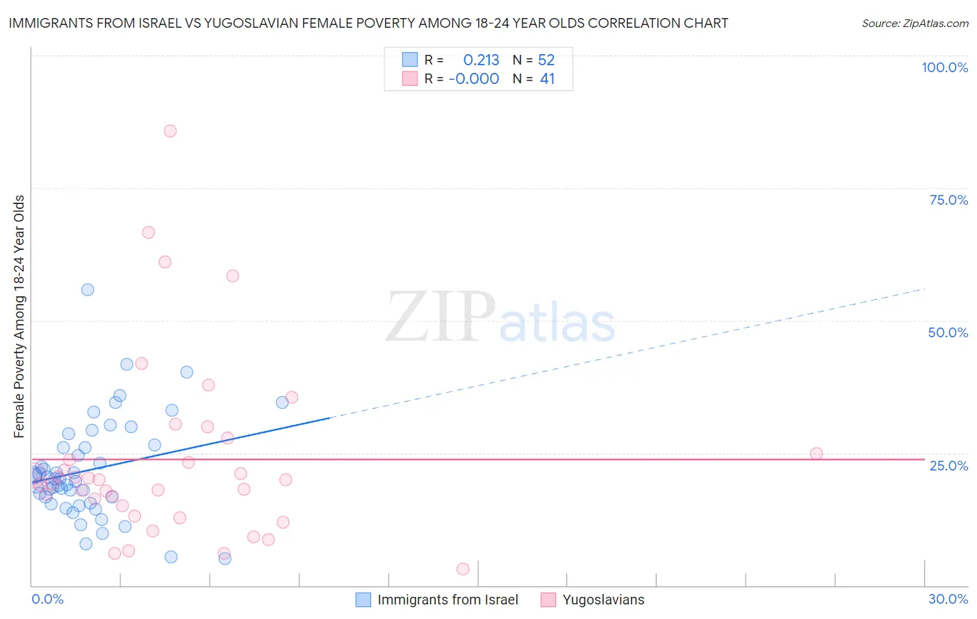 Immigrants from Israel vs Yugoslavian Female Poverty Among 18-24 Year Olds