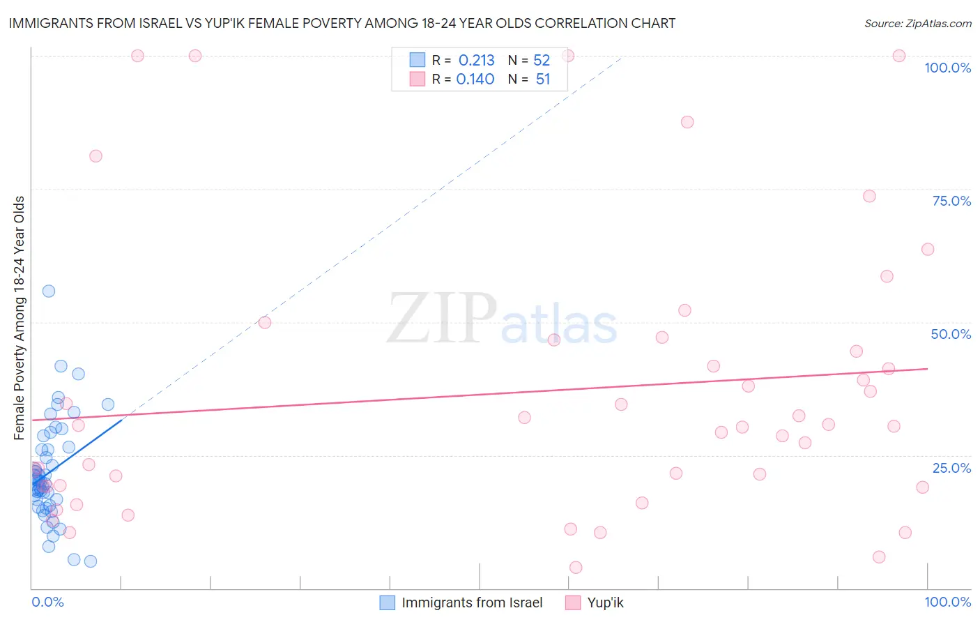 Immigrants from Israel vs Yup'ik Female Poverty Among 18-24 Year Olds