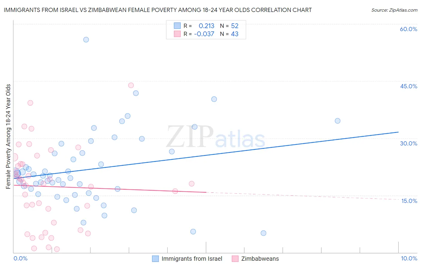 Immigrants from Israel vs Zimbabwean Female Poverty Among 18-24 Year Olds