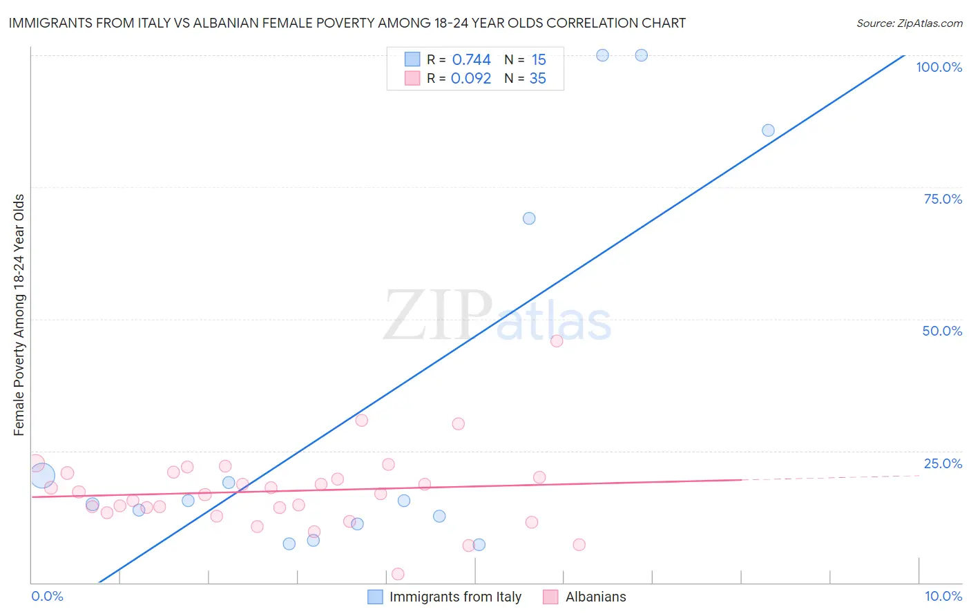 Immigrants from Italy vs Albanian Female Poverty Among 18-24 Year Olds