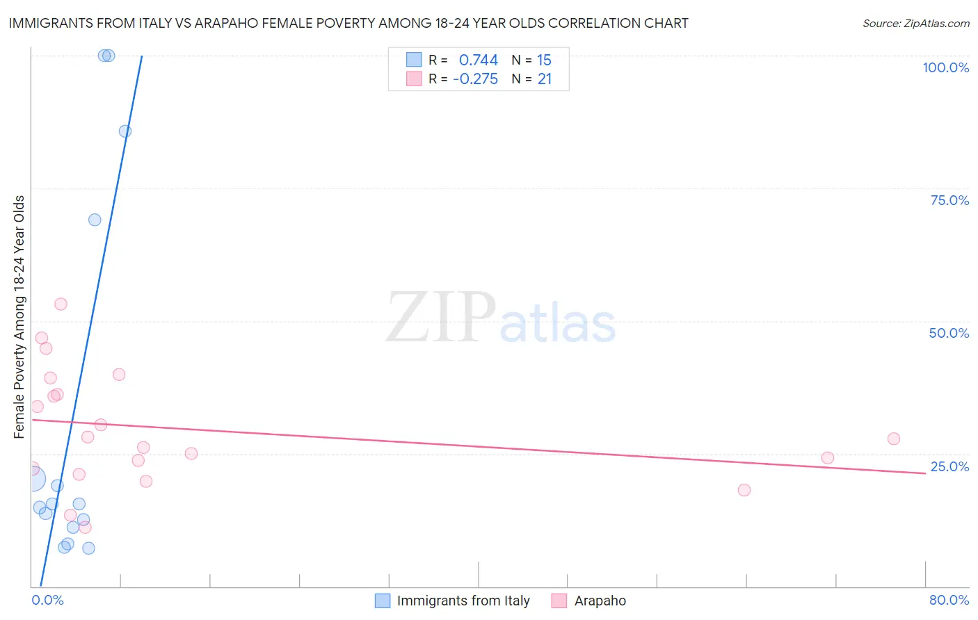 Immigrants from Italy vs Arapaho Female Poverty Among 18-24 Year Olds