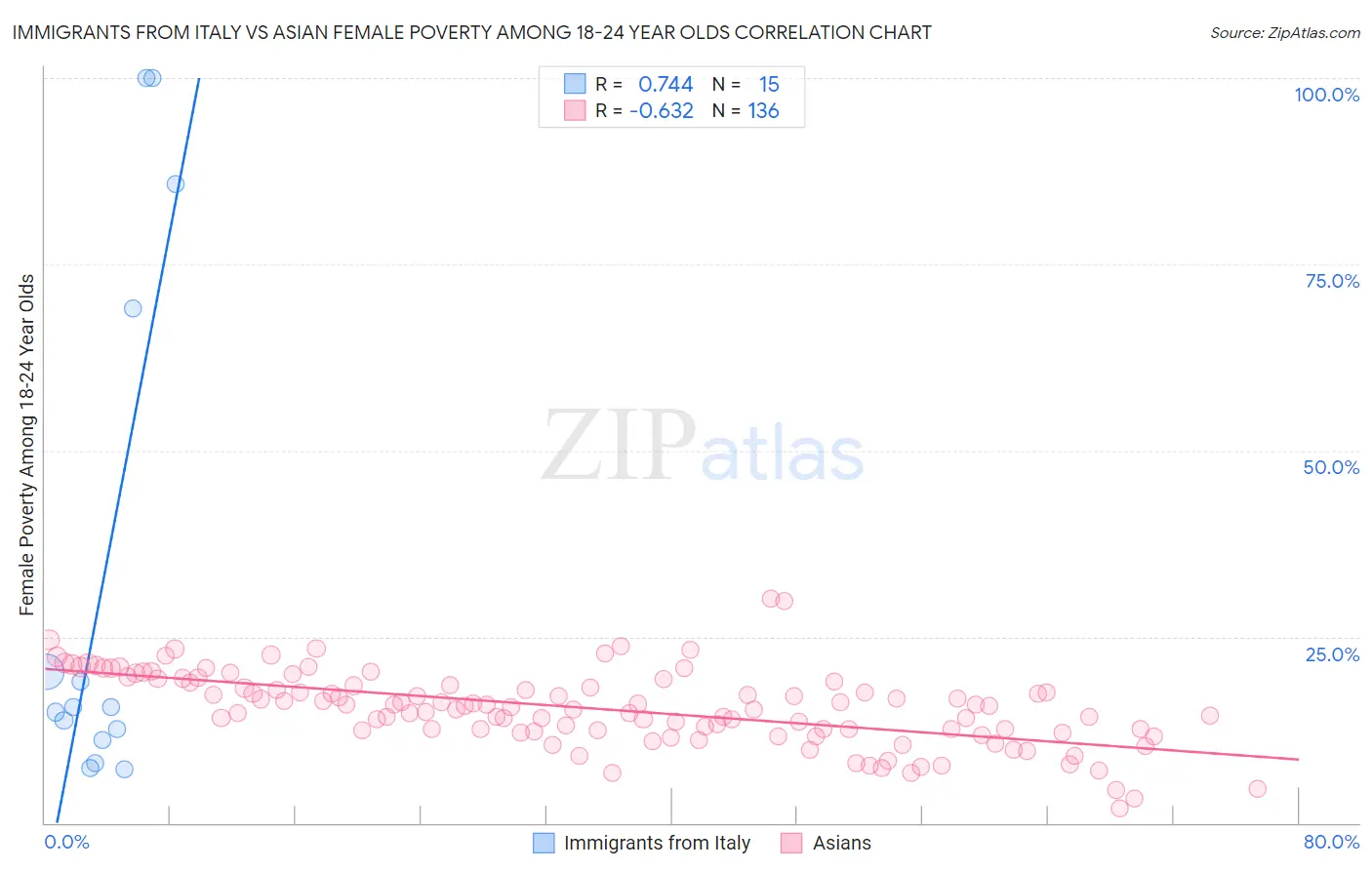 Immigrants from Italy vs Asian Female Poverty Among 18-24 Year Olds