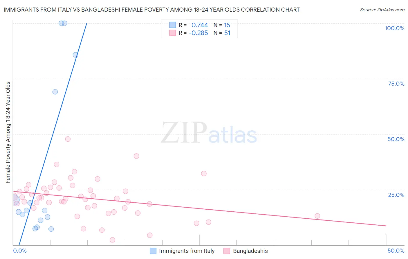 Immigrants from Italy vs Bangladeshi Female Poverty Among 18-24 Year Olds