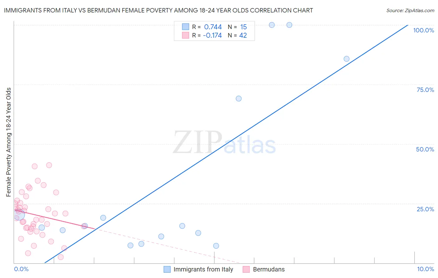 Immigrants from Italy vs Bermudan Female Poverty Among 18-24 Year Olds