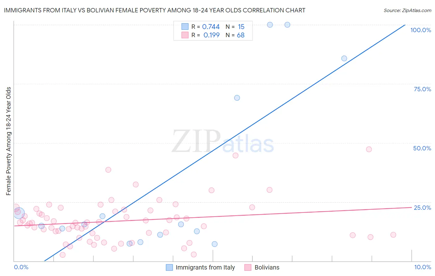 Immigrants from Italy vs Bolivian Female Poverty Among 18-24 Year Olds