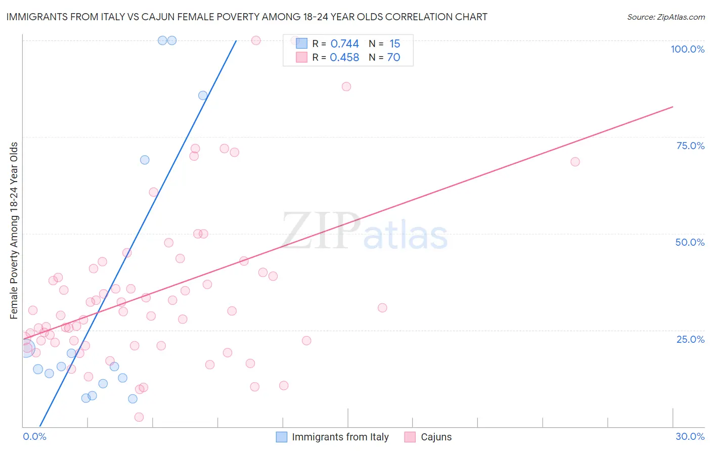 Immigrants from Italy vs Cajun Female Poverty Among 18-24 Year Olds