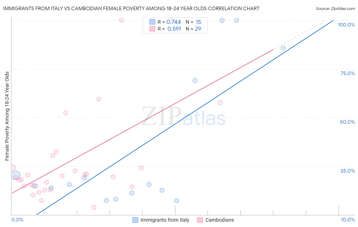 Immigrants from Italy vs Cambodian Female Poverty Among 18-24 Year Olds