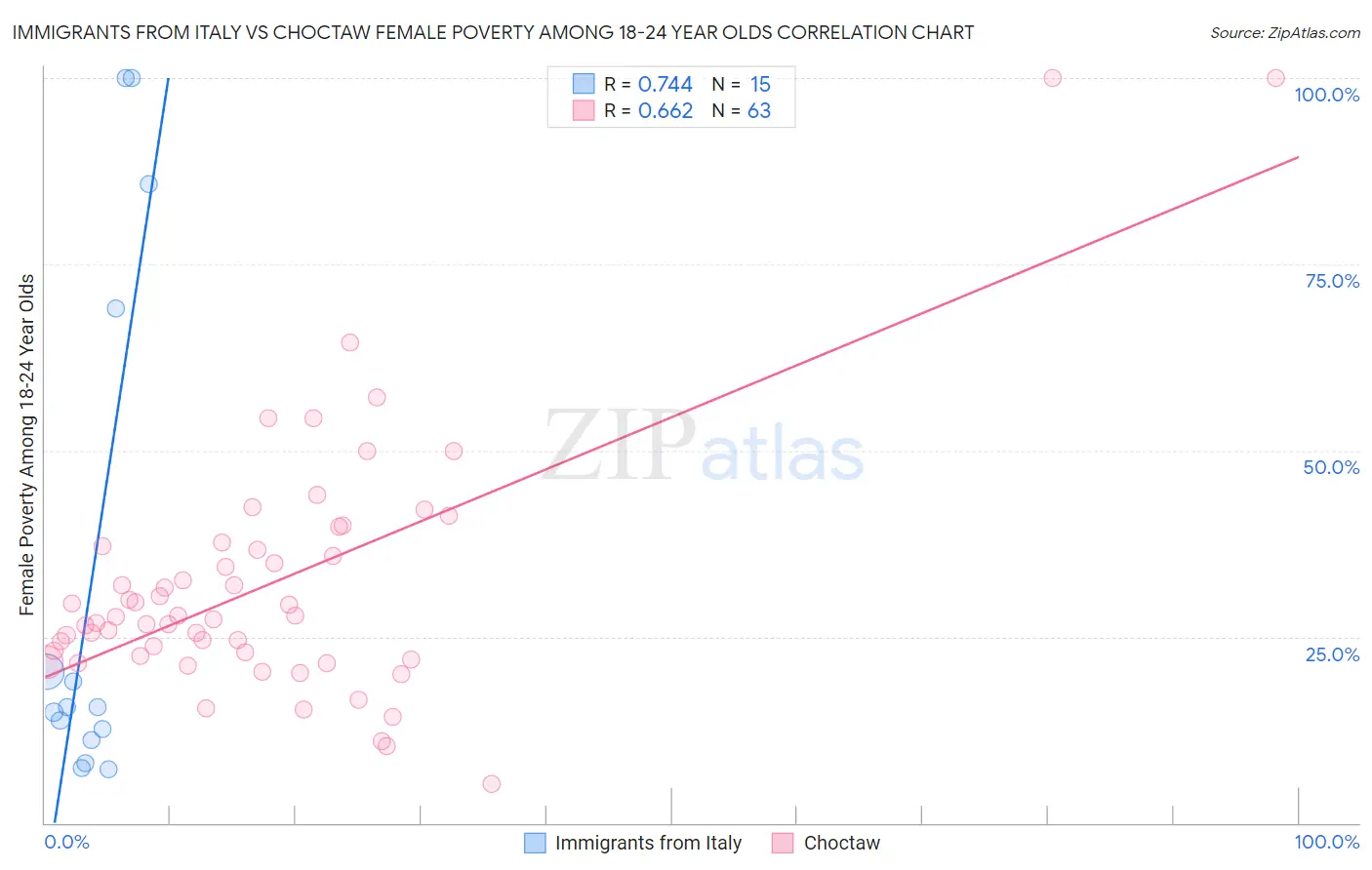 Immigrants from Italy vs Choctaw Female Poverty Among 18-24 Year Olds
