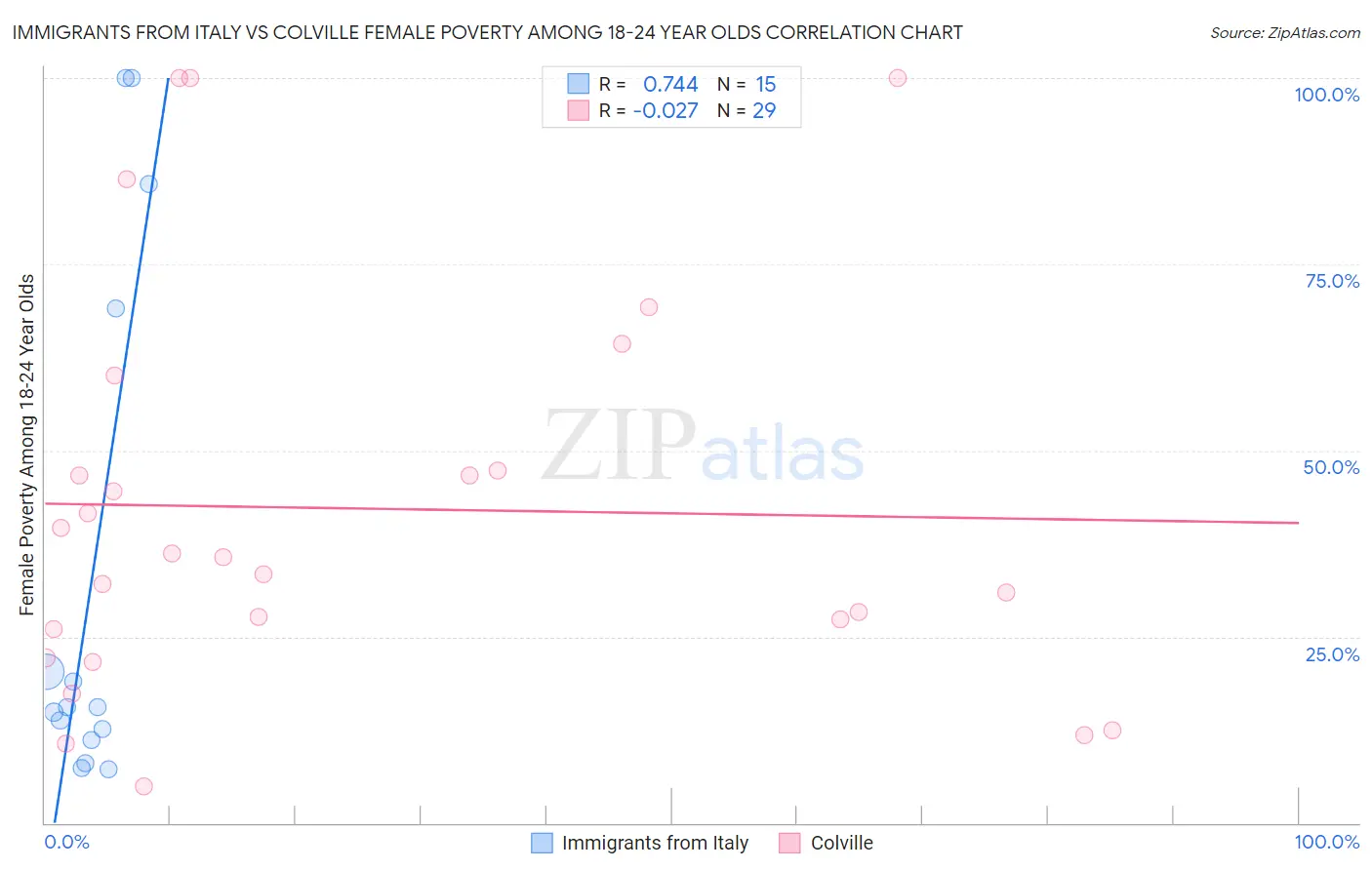 Immigrants from Italy vs Colville Female Poverty Among 18-24 Year Olds